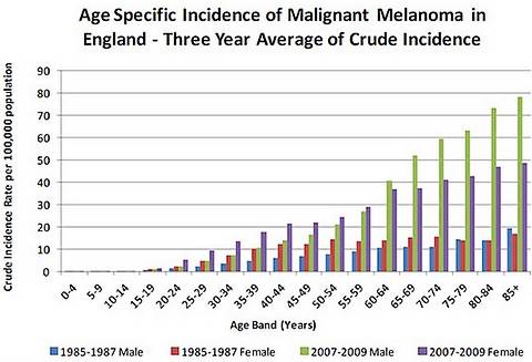 Data showing growth in UK melanoma rates