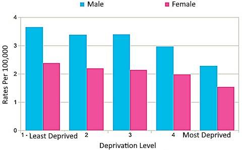 Deprivation levels and skin cancer