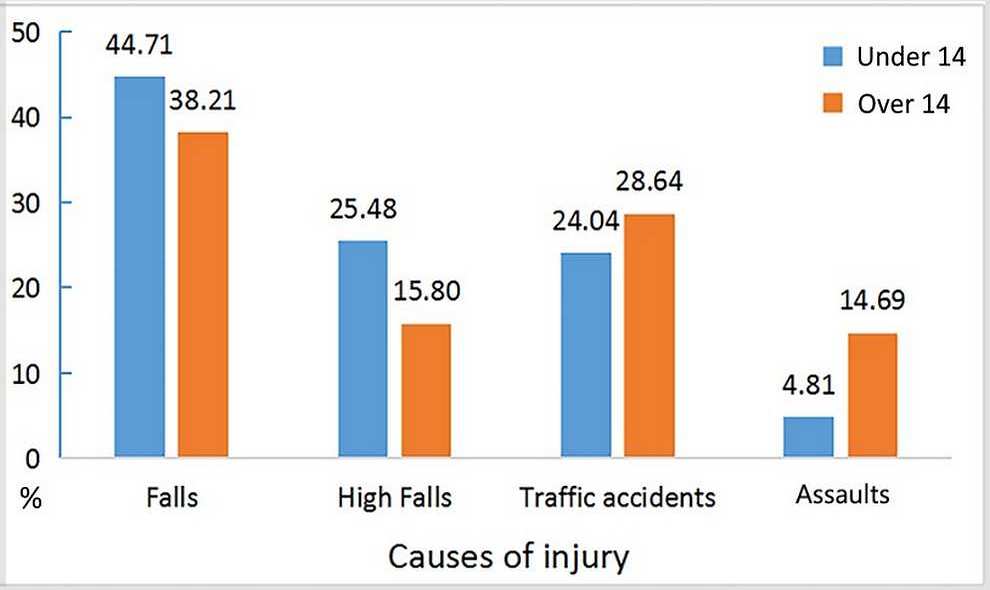 Facial injury causes by age